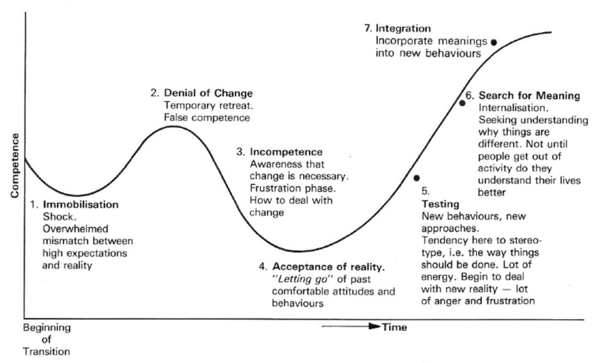 The Transition Process The Transition Process
